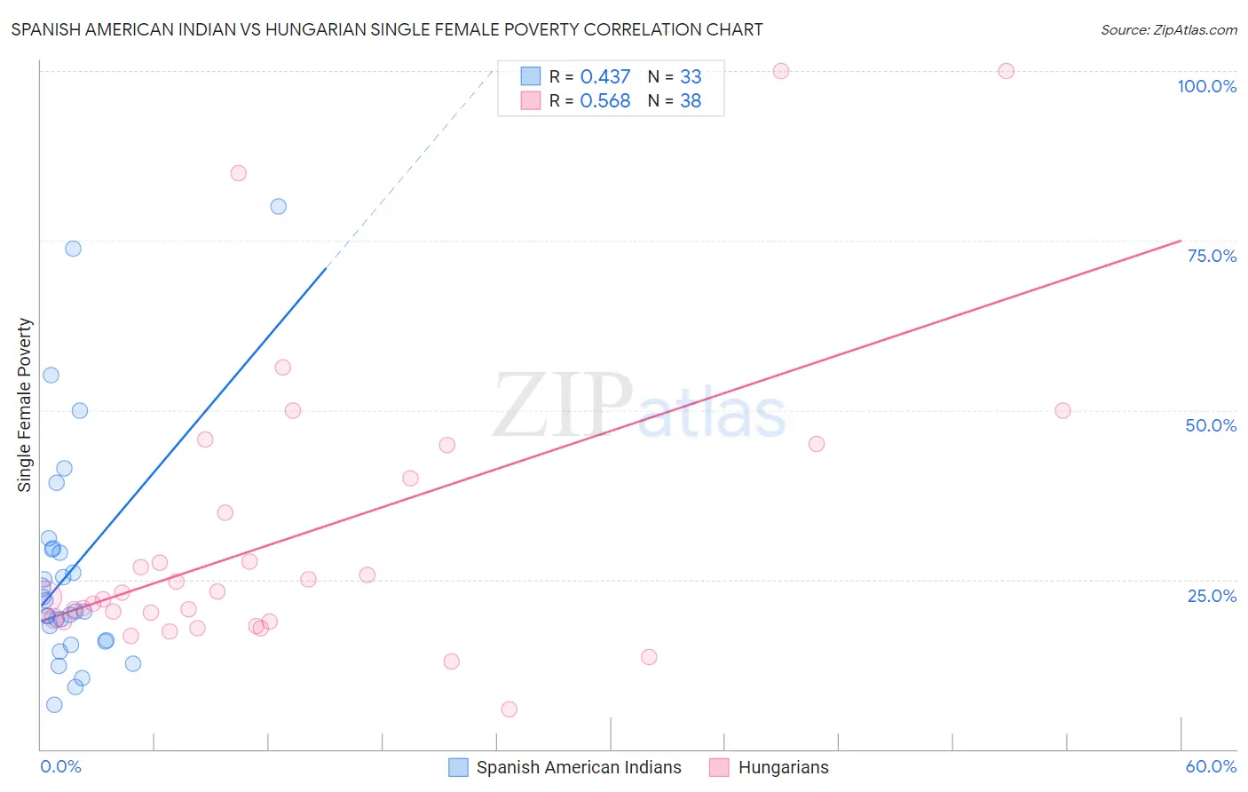 Spanish American Indian vs Hungarian Single Female Poverty