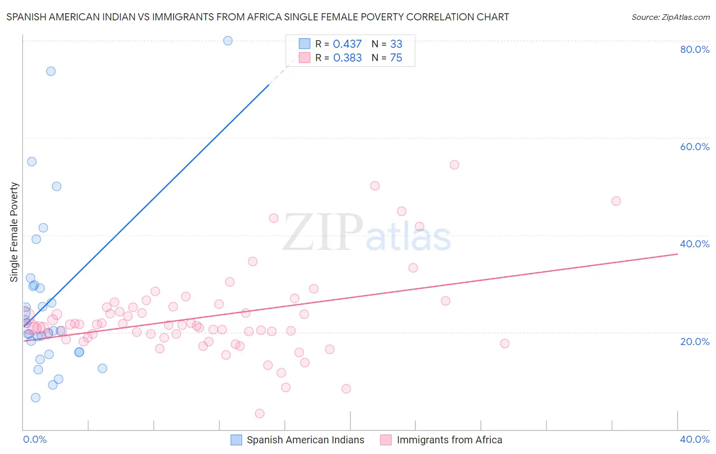 Spanish American Indian vs Immigrants from Africa Single Female Poverty