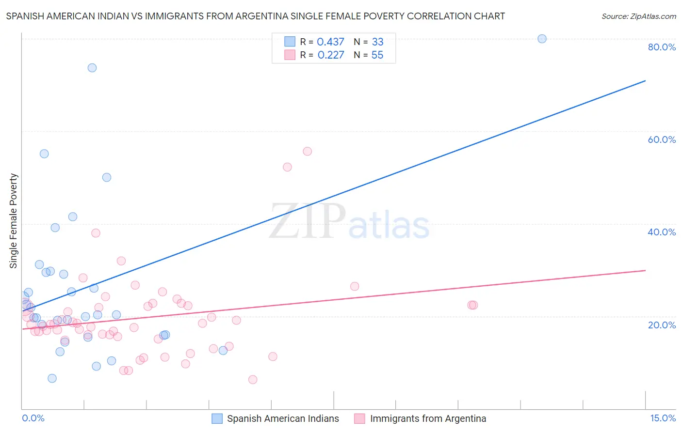 Spanish American Indian vs Immigrants from Argentina Single Female Poverty