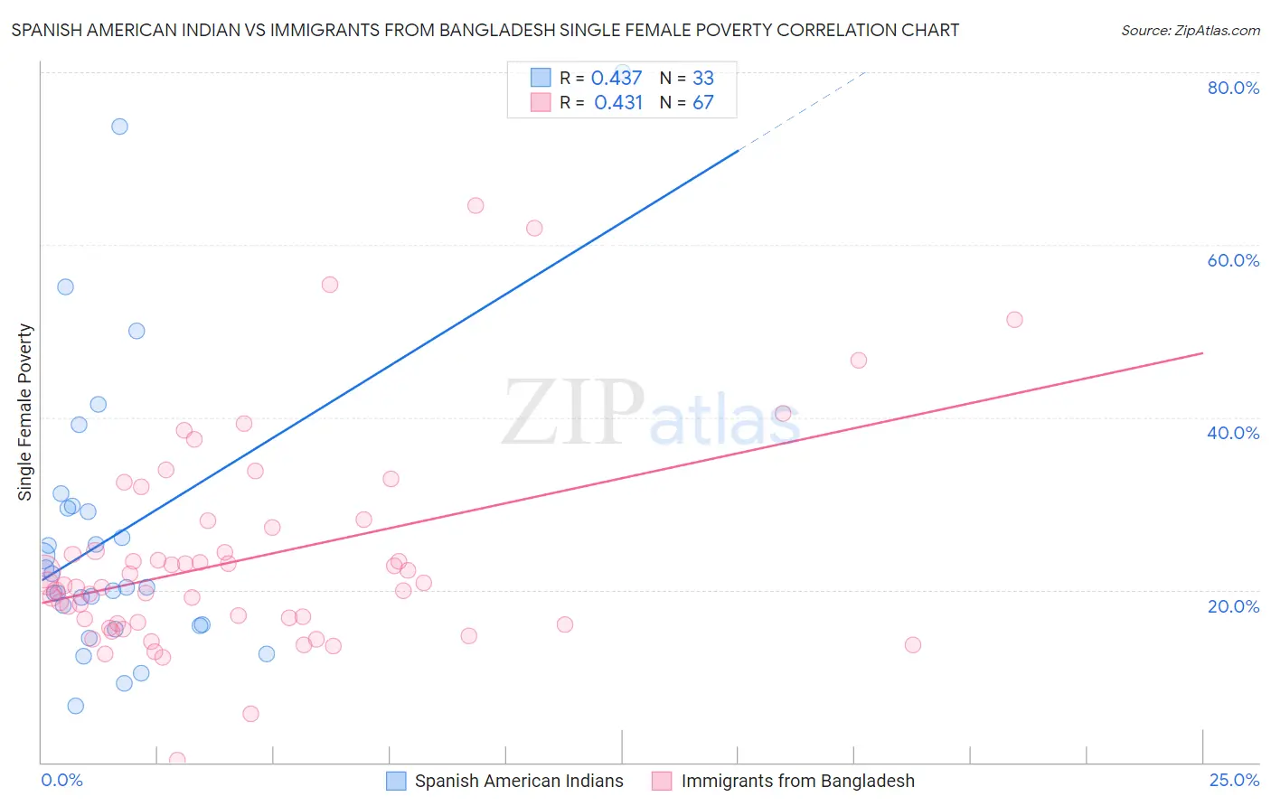 Spanish American Indian vs Immigrants from Bangladesh Single Female Poverty