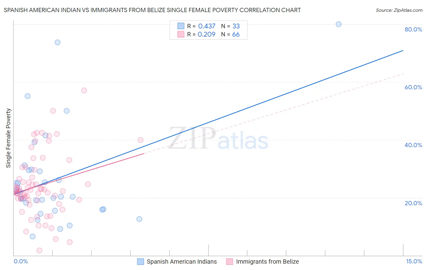 Spanish American Indian vs Immigrants from Belize Single Female Poverty