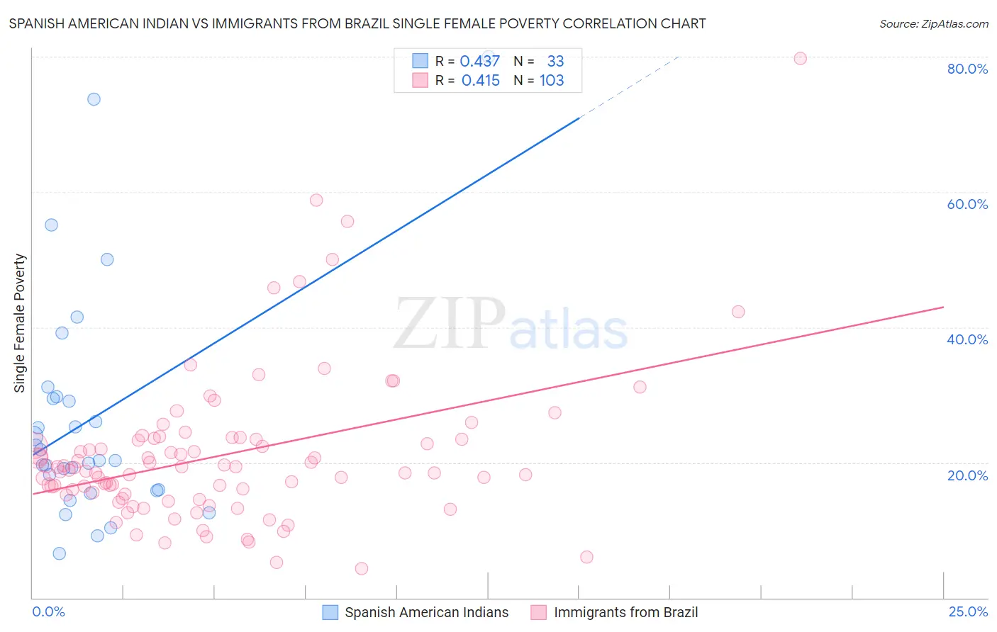 Spanish American Indian vs Immigrants from Brazil Single Female Poverty