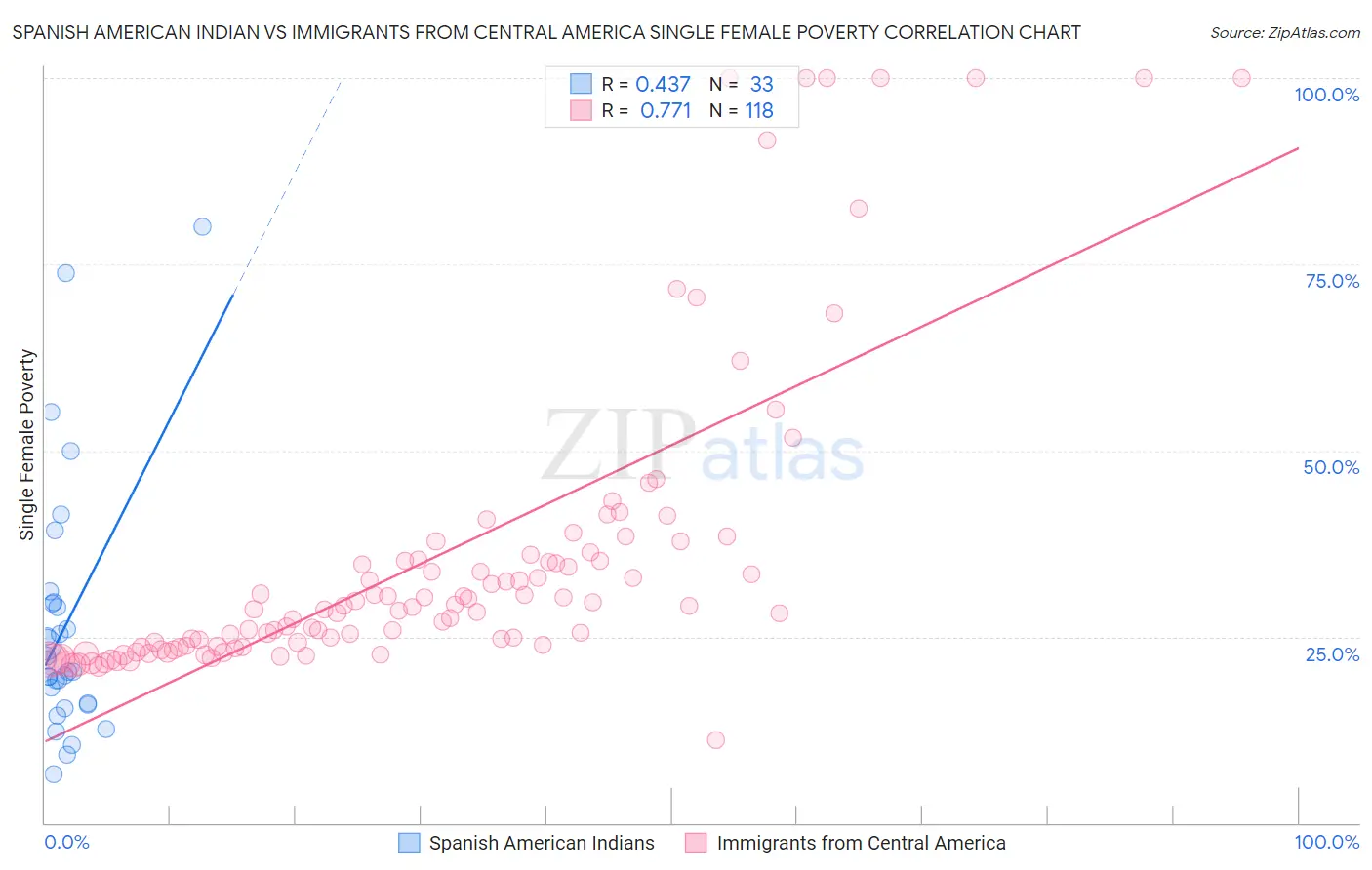 Spanish American Indian vs Immigrants from Central America Single Female Poverty