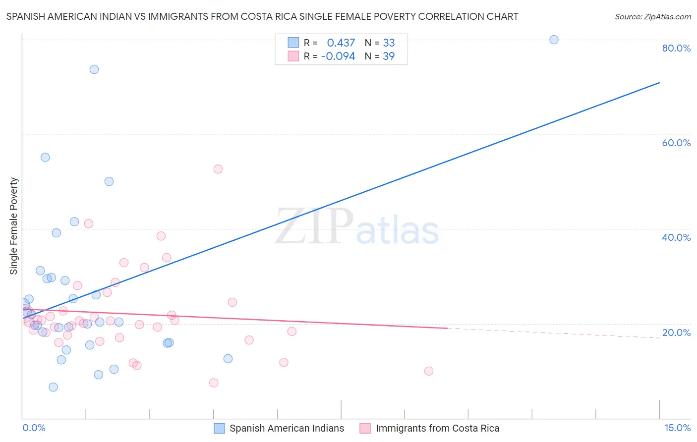 Spanish American Indian vs Immigrants from Costa Rica Single Female Poverty