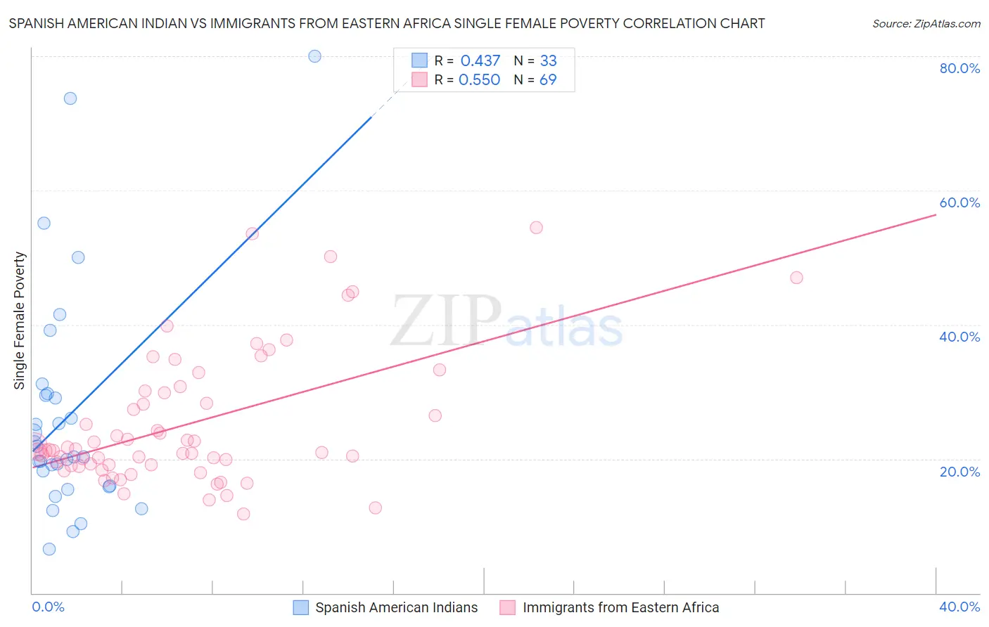 Spanish American Indian vs Immigrants from Eastern Africa Single Female Poverty