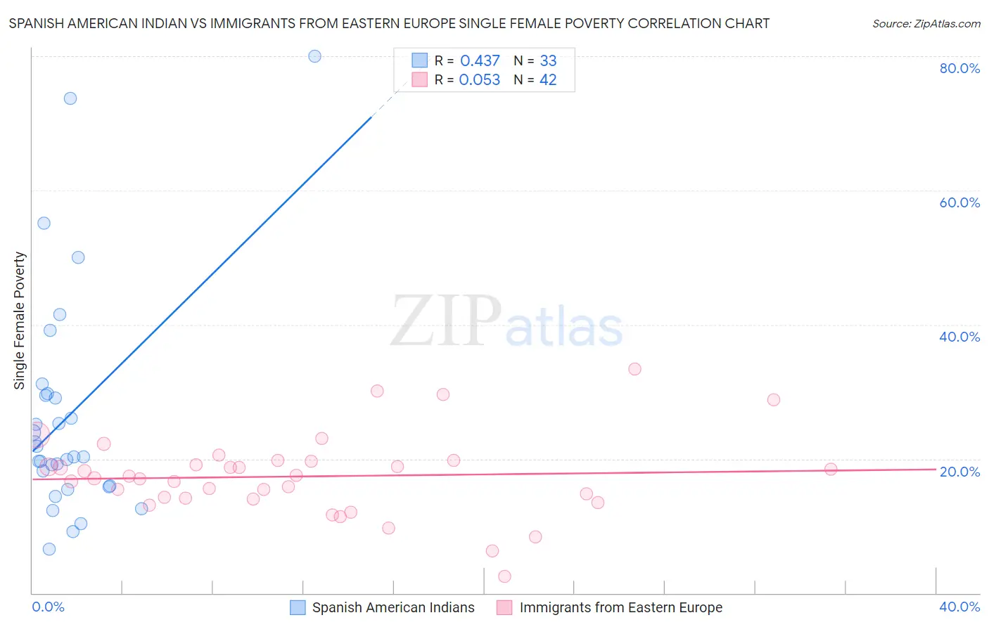 Spanish American Indian vs Immigrants from Eastern Europe Single Female Poverty