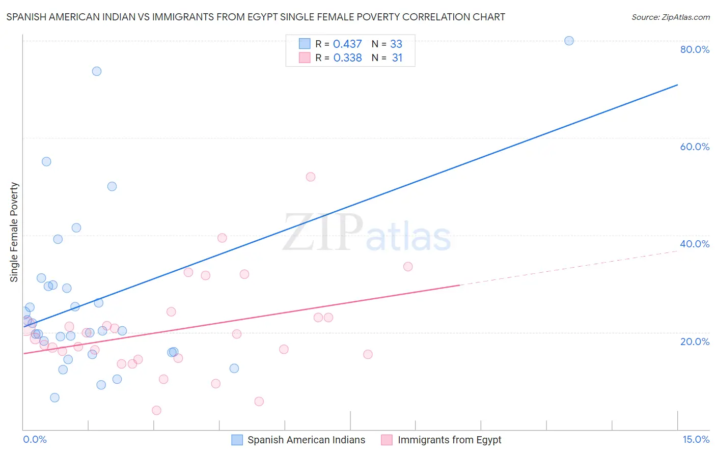 Spanish American Indian vs Immigrants from Egypt Single Female Poverty