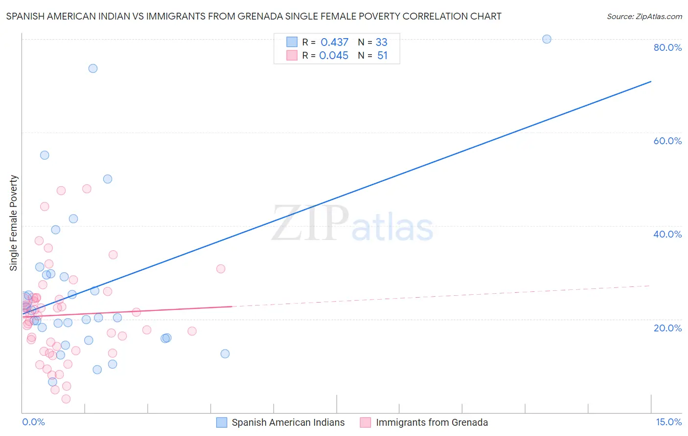 Spanish American Indian vs Immigrants from Grenada Single Female Poverty