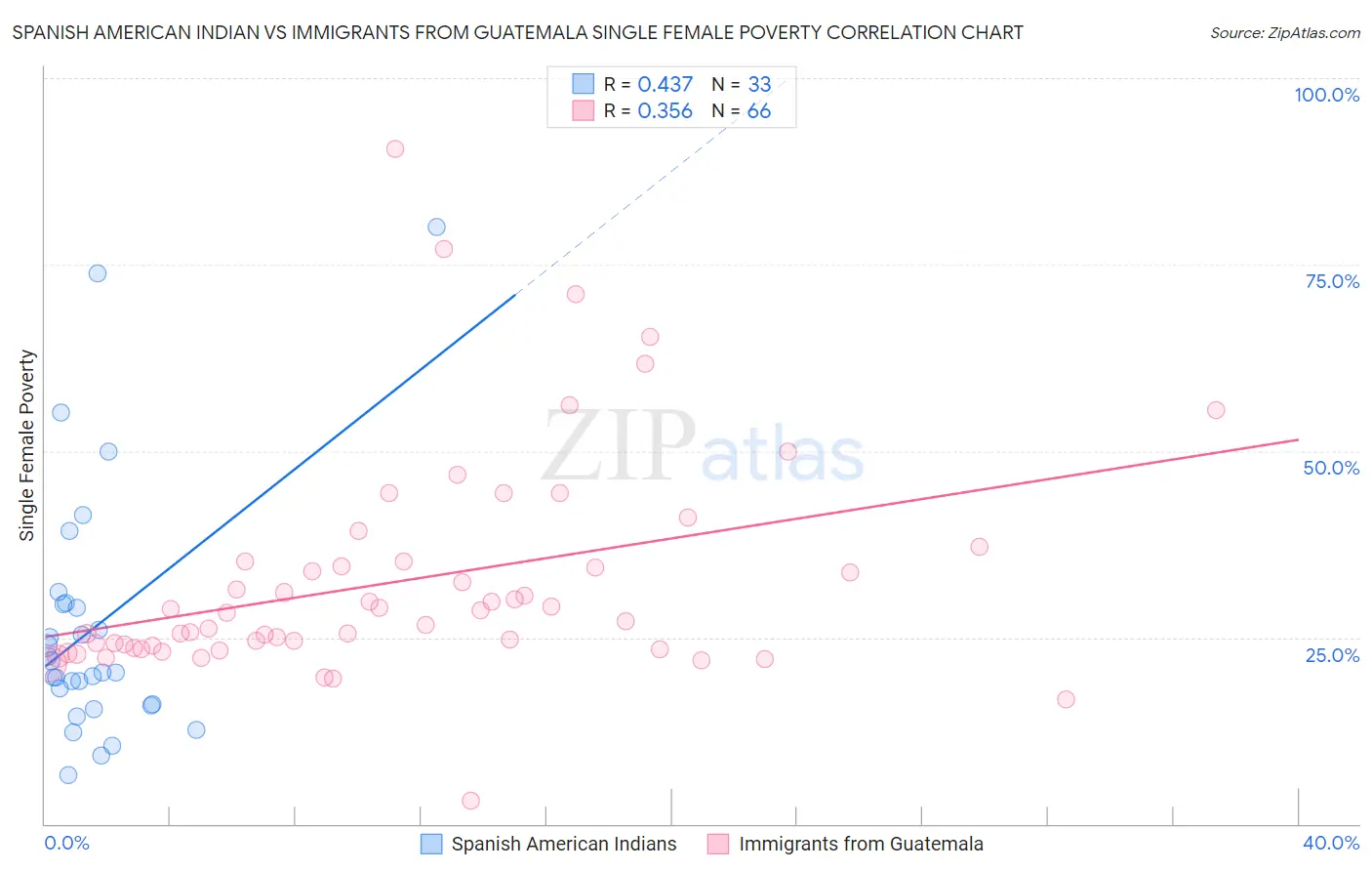 Spanish American Indian vs Immigrants from Guatemala Single Female Poverty