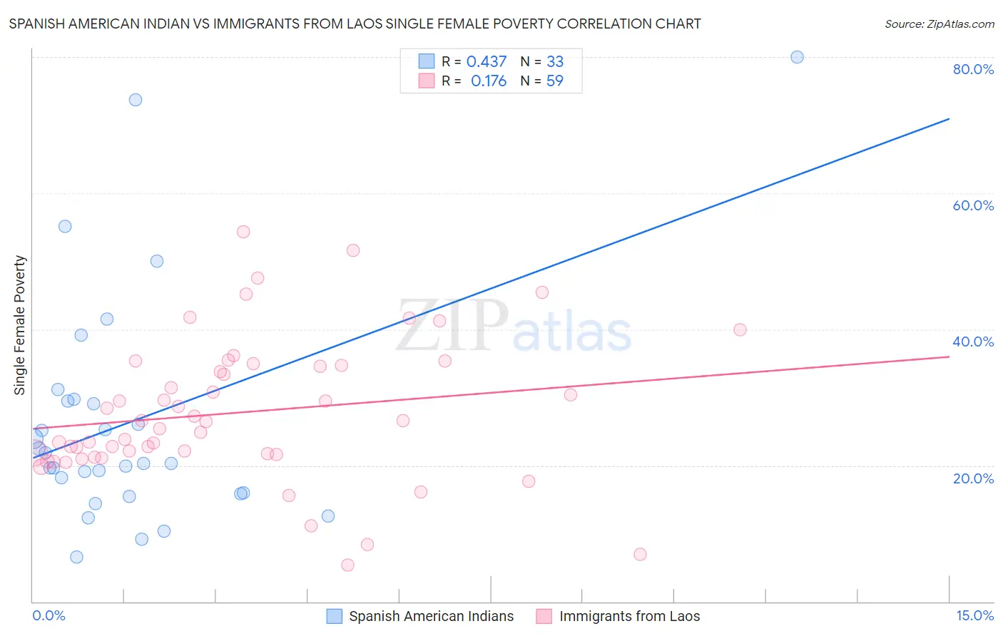 Spanish American Indian vs Immigrants from Laos Single Female Poverty