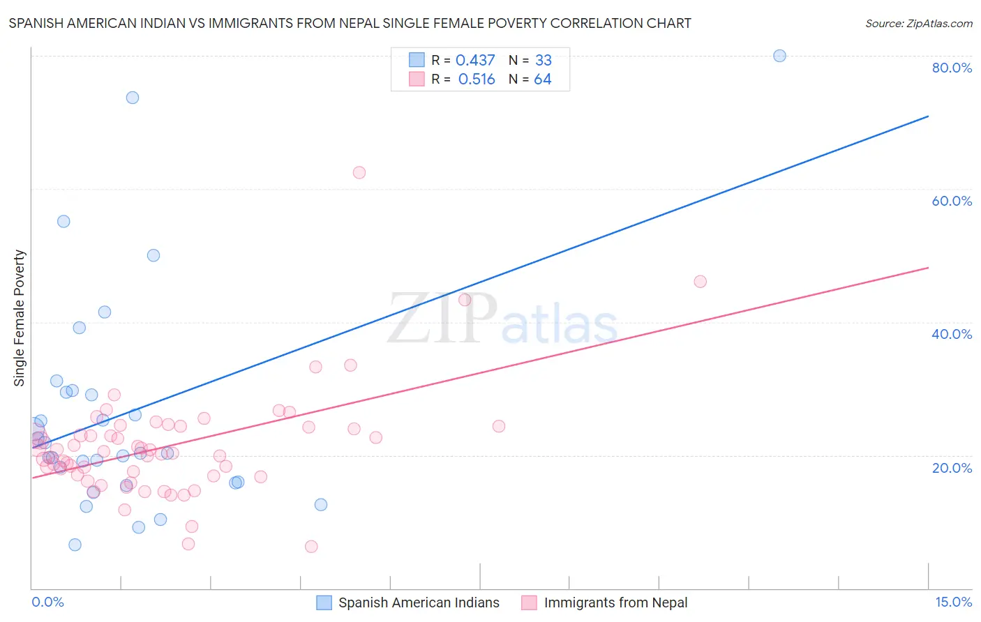 Spanish American Indian vs Immigrants from Nepal Single Female Poverty