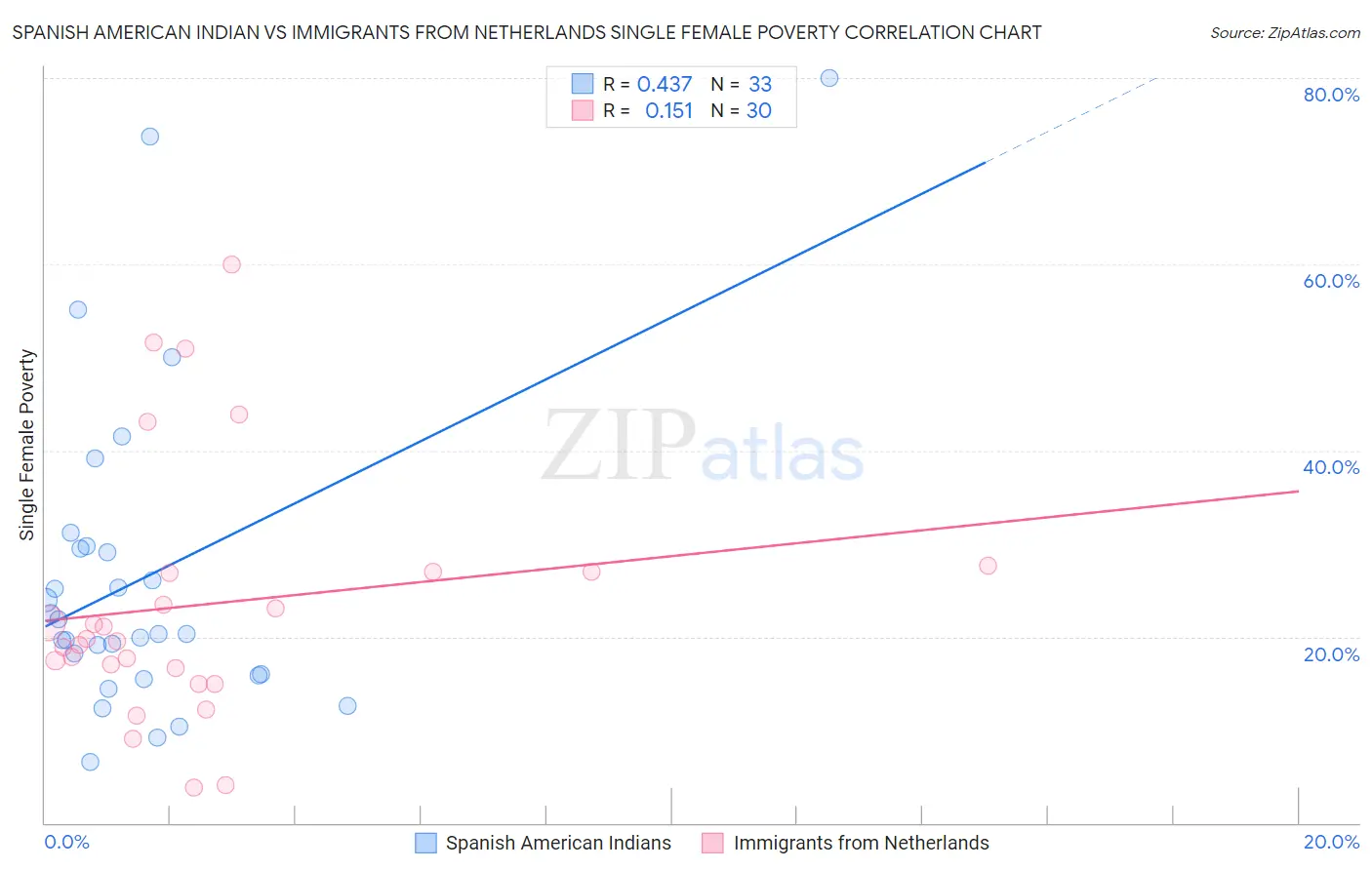 Spanish American Indian vs Immigrants from Netherlands Single Female Poverty