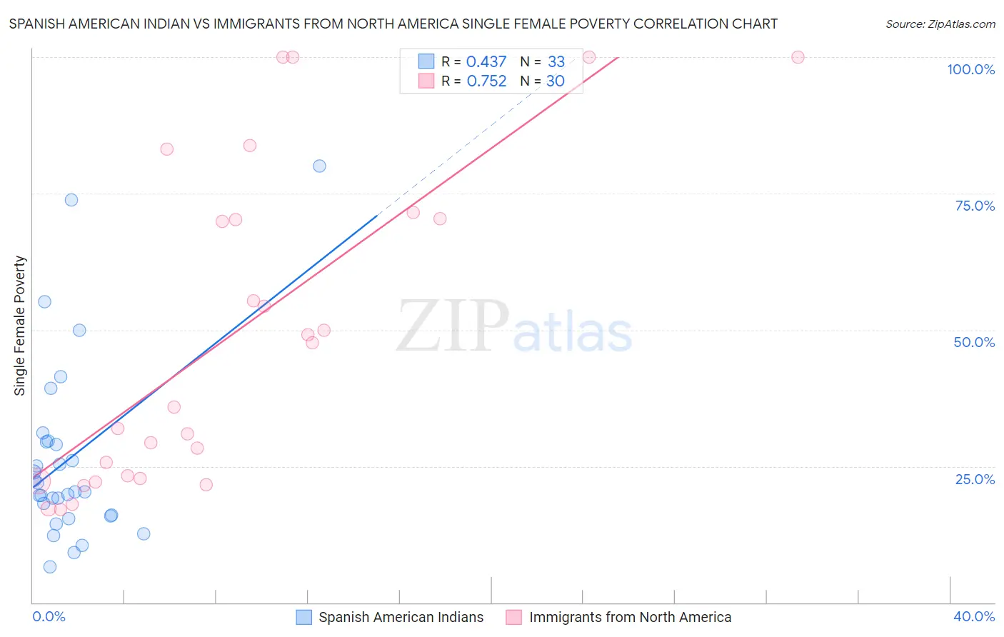 Spanish American Indian vs Immigrants from North America Single Female Poverty