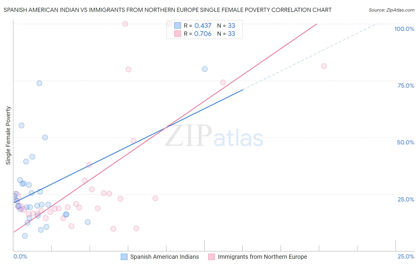 Spanish American Indian vs Immigrants from Northern Europe Single Female Poverty