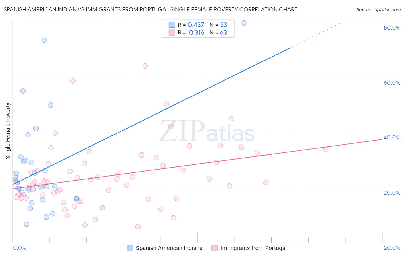 Spanish American Indian vs Immigrants from Portugal Single Female Poverty