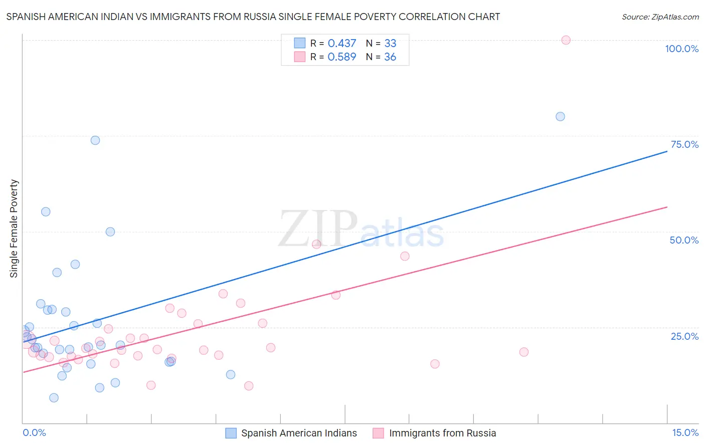 Spanish American Indian vs Immigrants from Russia Single Female Poverty