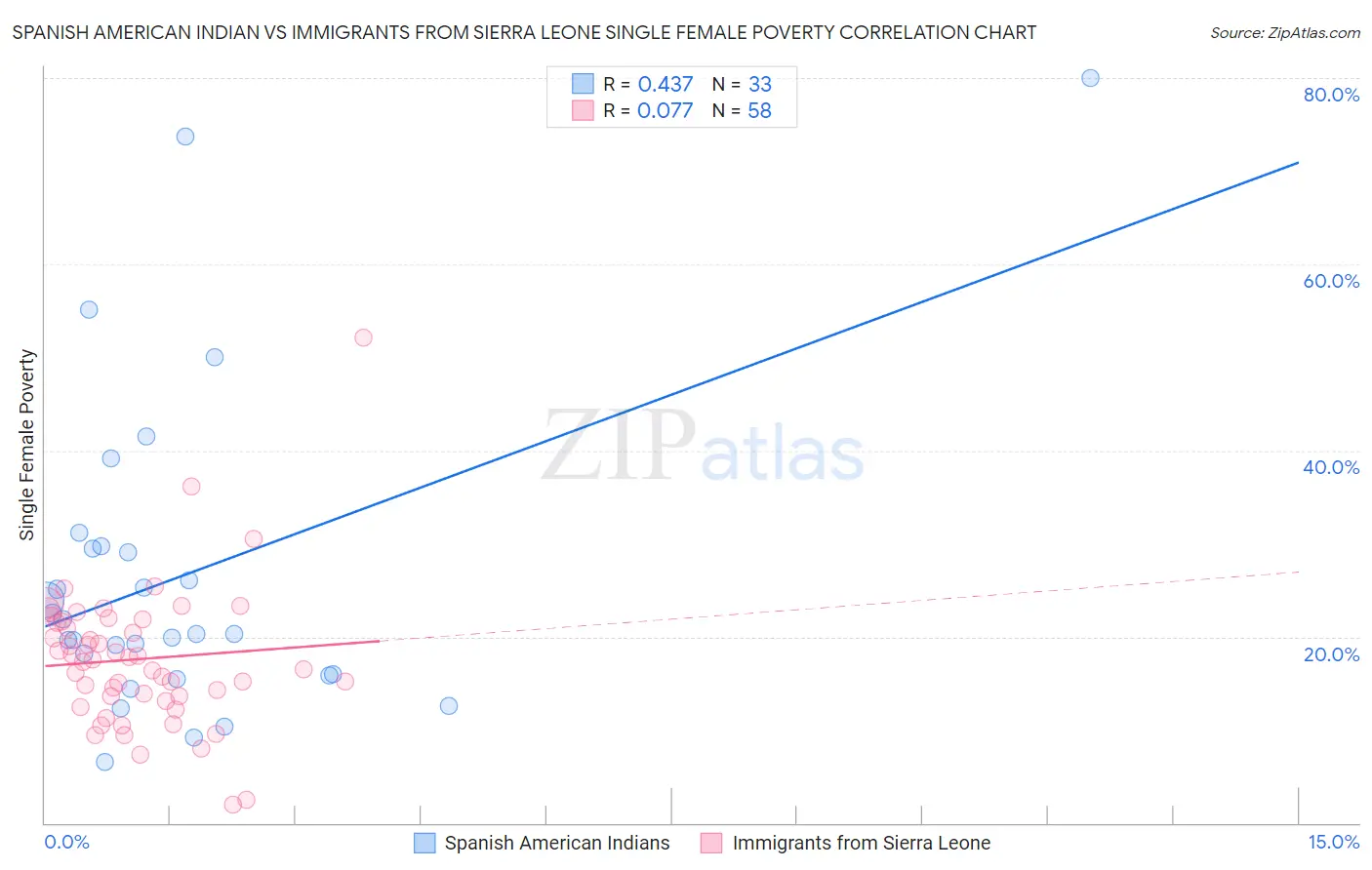 Spanish American Indian vs Immigrants from Sierra Leone Single Female Poverty