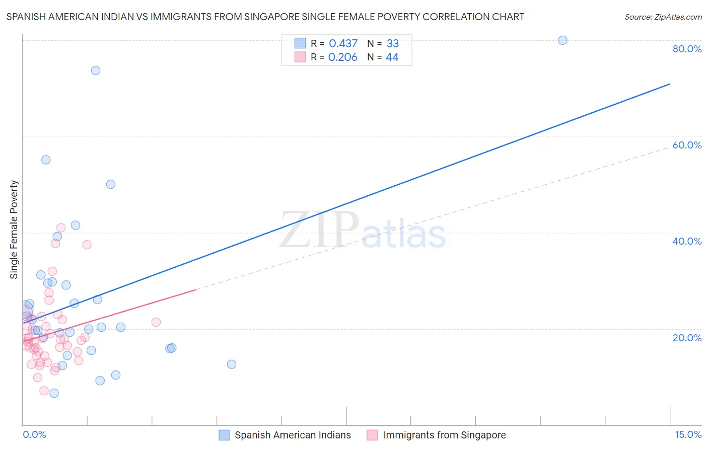 Spanish American Indian vs Immigrants from Singapore Single Female Poverty