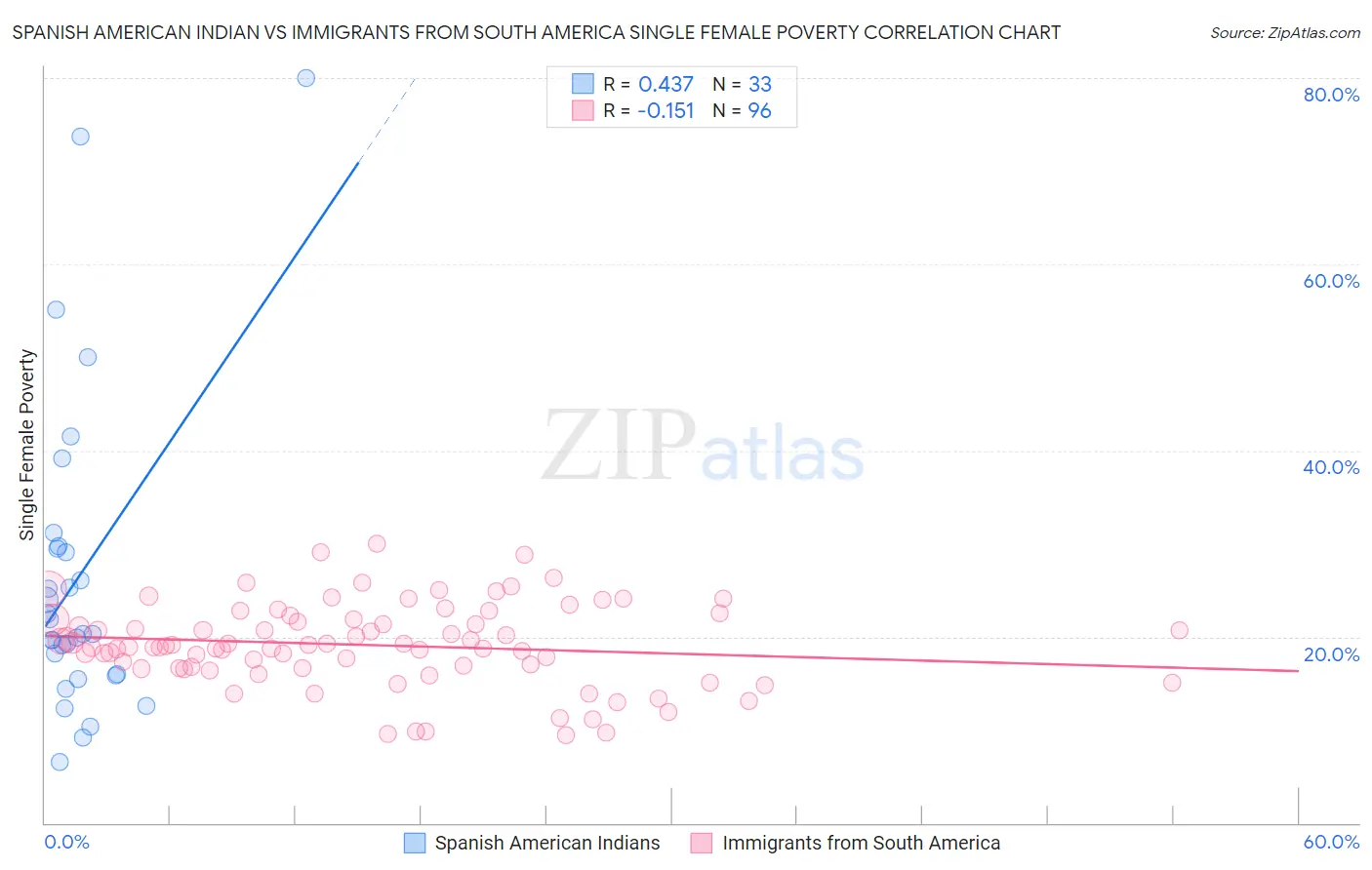 Spanish American Indian vs Immigrants from South America Single Female Poverty