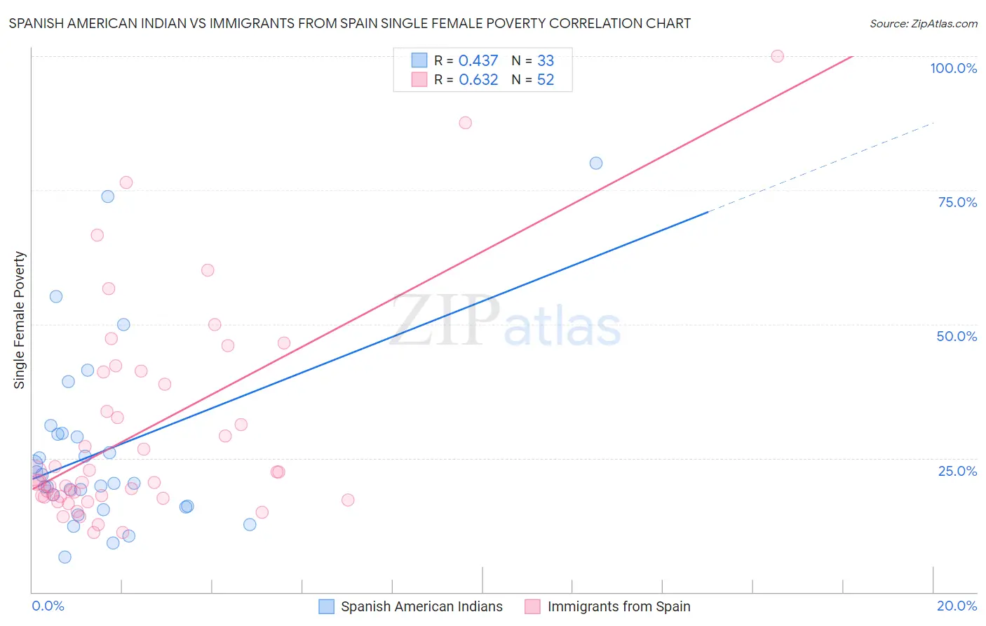 Spanish American Indian vs Immigrants from Spain Single Female Poverty