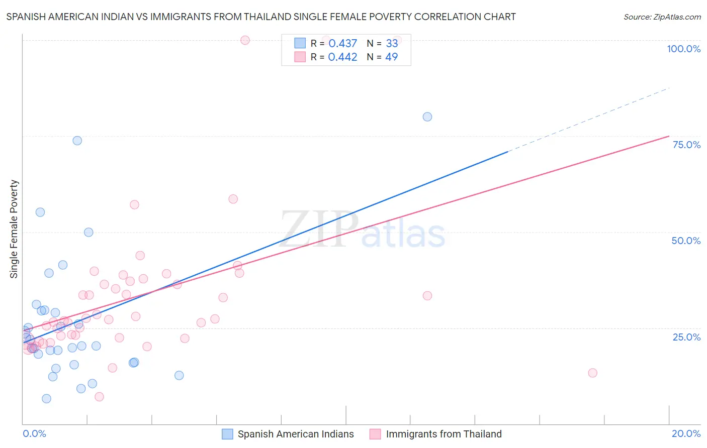 Spanish American Indian vs Immigrants from Thailand Single Female Poverty