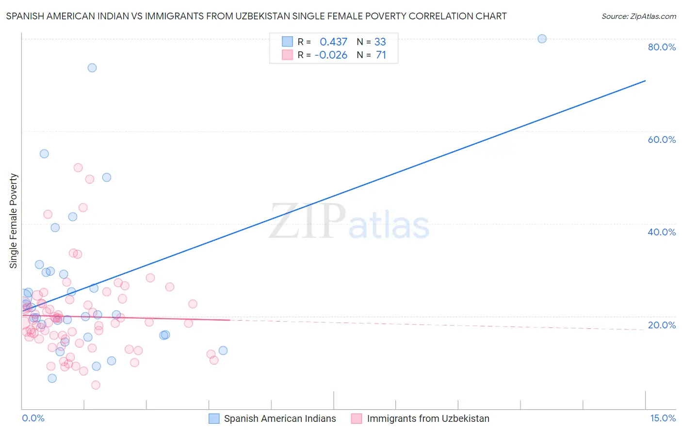 Spanish American Indian vs Immigrants from Uzbekistan Single Female Poverty