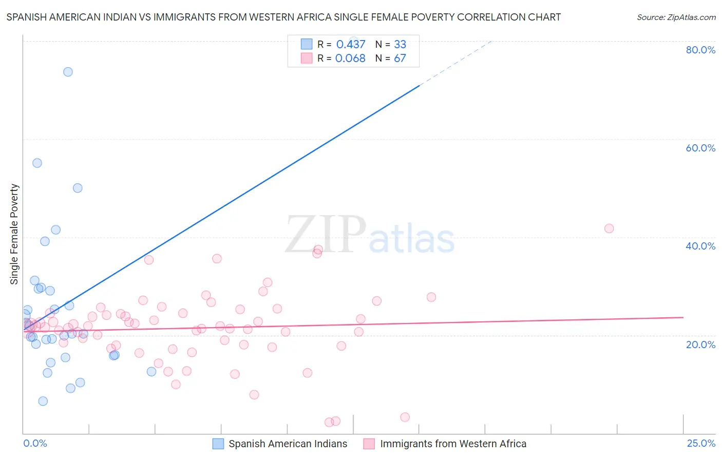 Spanish American Indian vs Immigrants from Western Africa Single Female Poverty