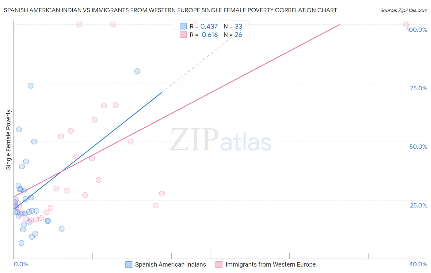 Spanish American Indian vs Immigrants from Western Europe Single Female Poverty