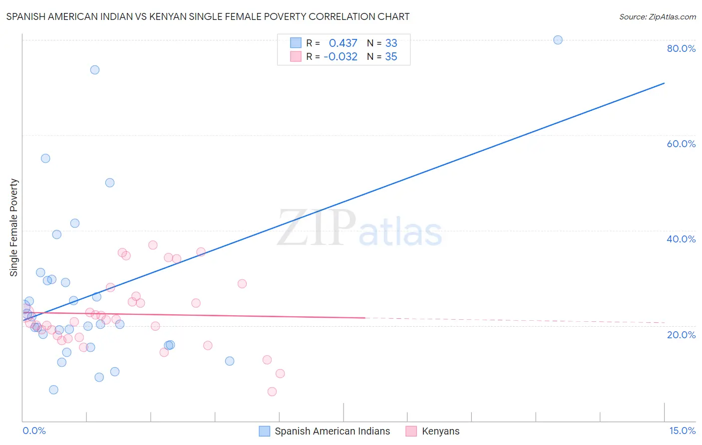 Spanish American Indian vs Kenyan Single Female Poverty