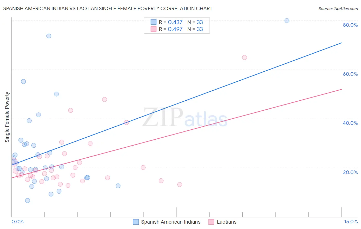 Spanish American Indian vs Laotian Single Female Poverty