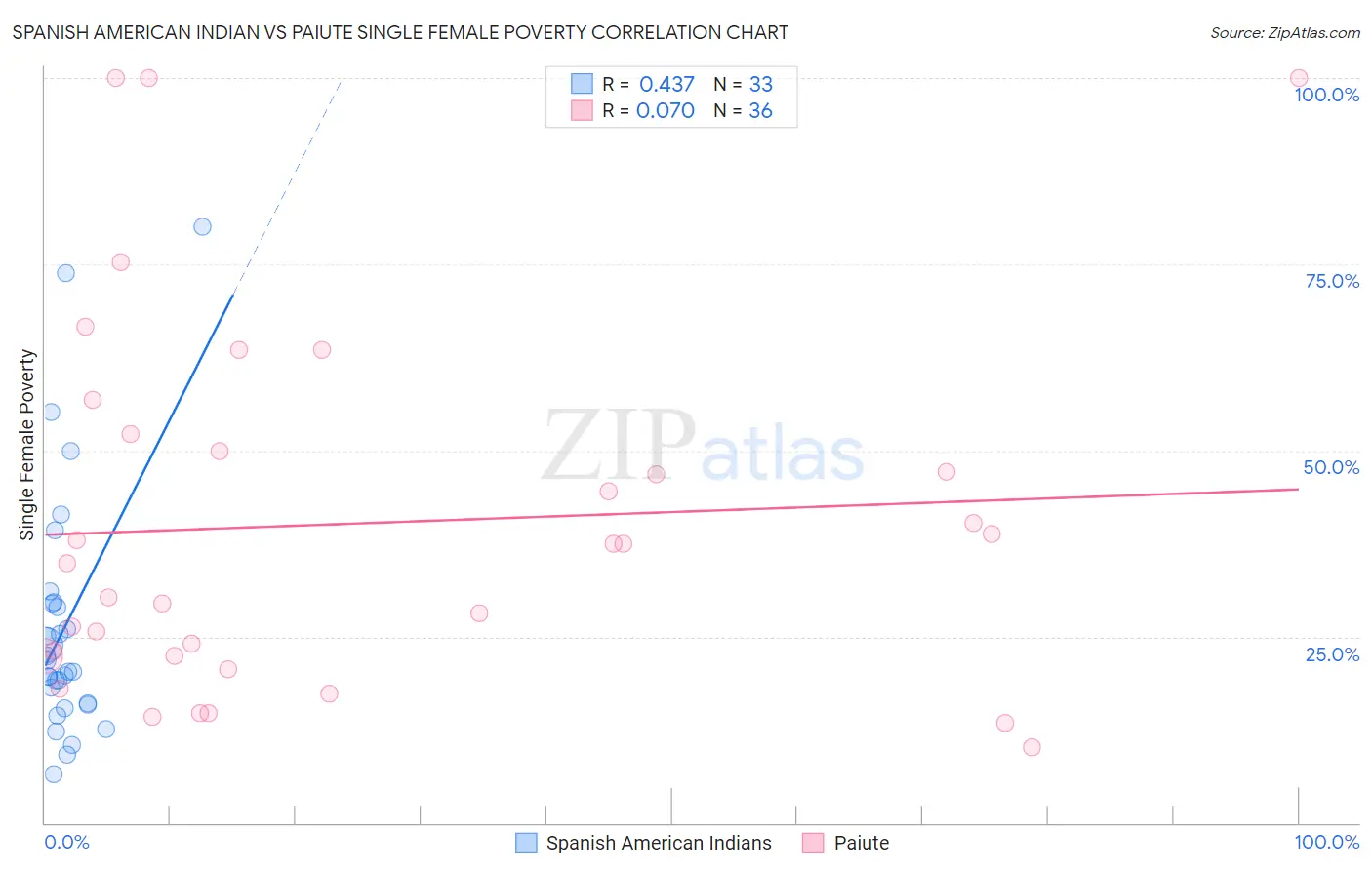 Spanish American Indian vs Paiute Single Female Poverty