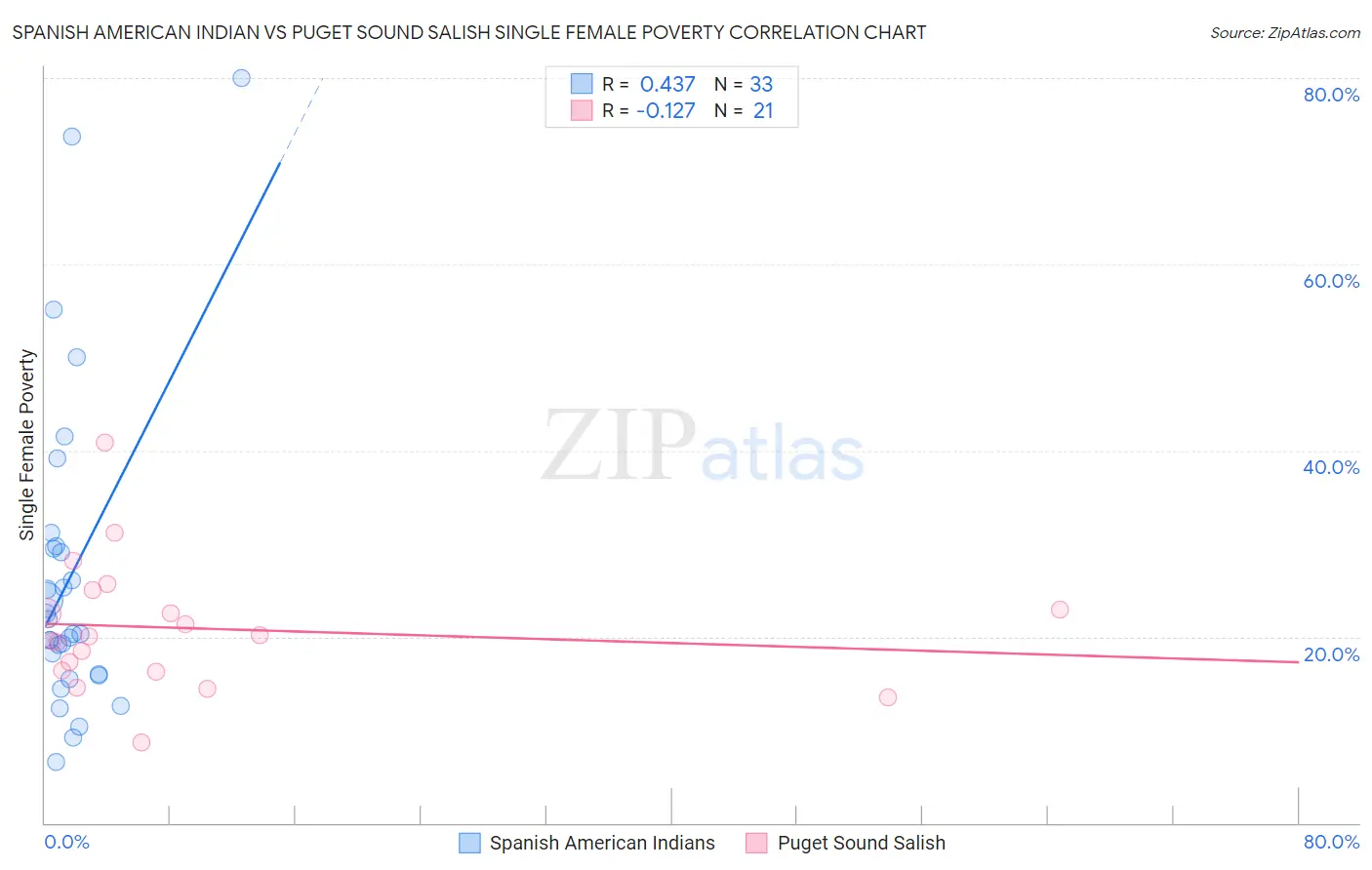 Spanish American Indian vs Puget Sound Salish Single Female Poverty