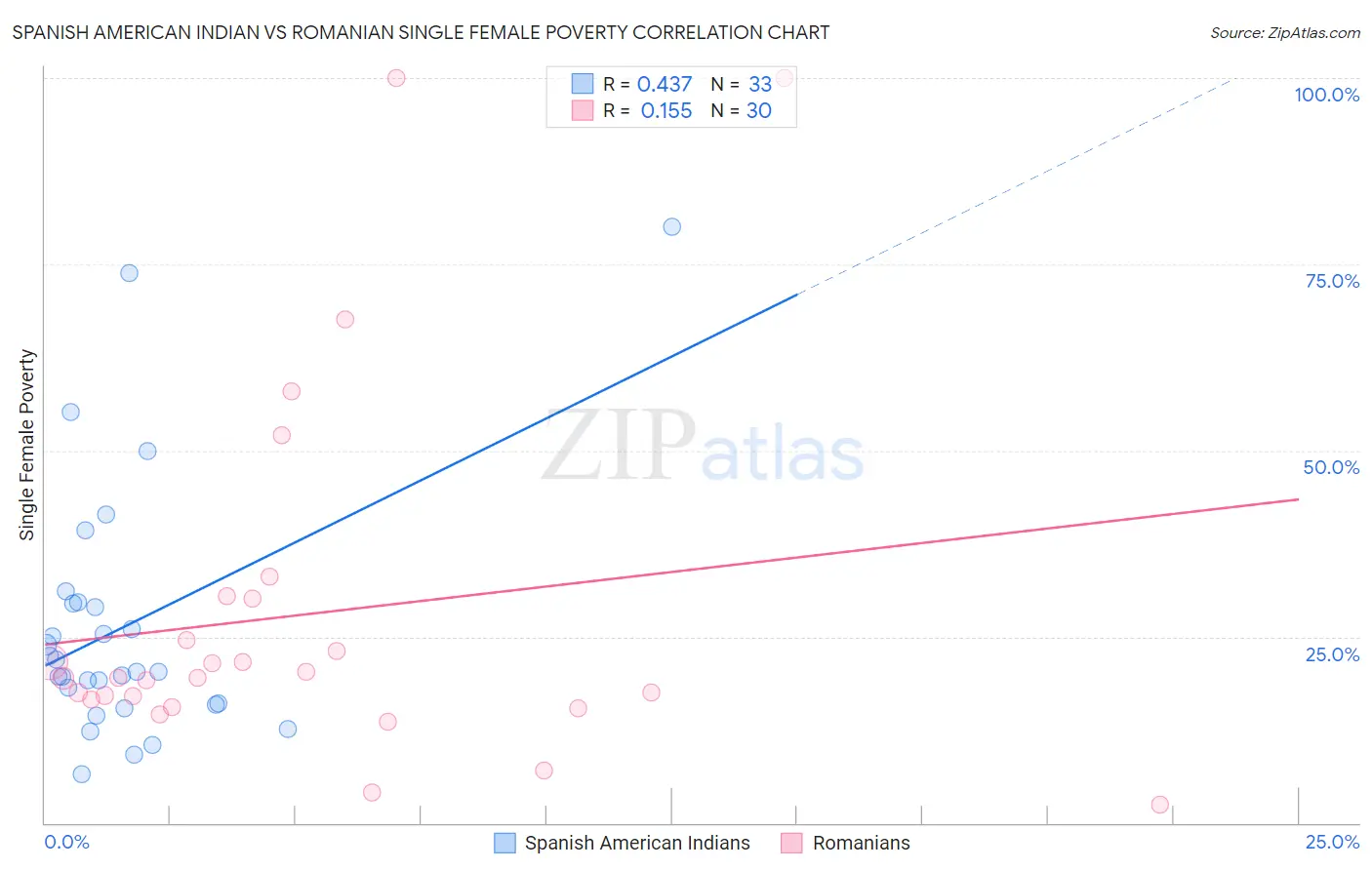 Spanish American Indian vs Romanian Single Female Poverty