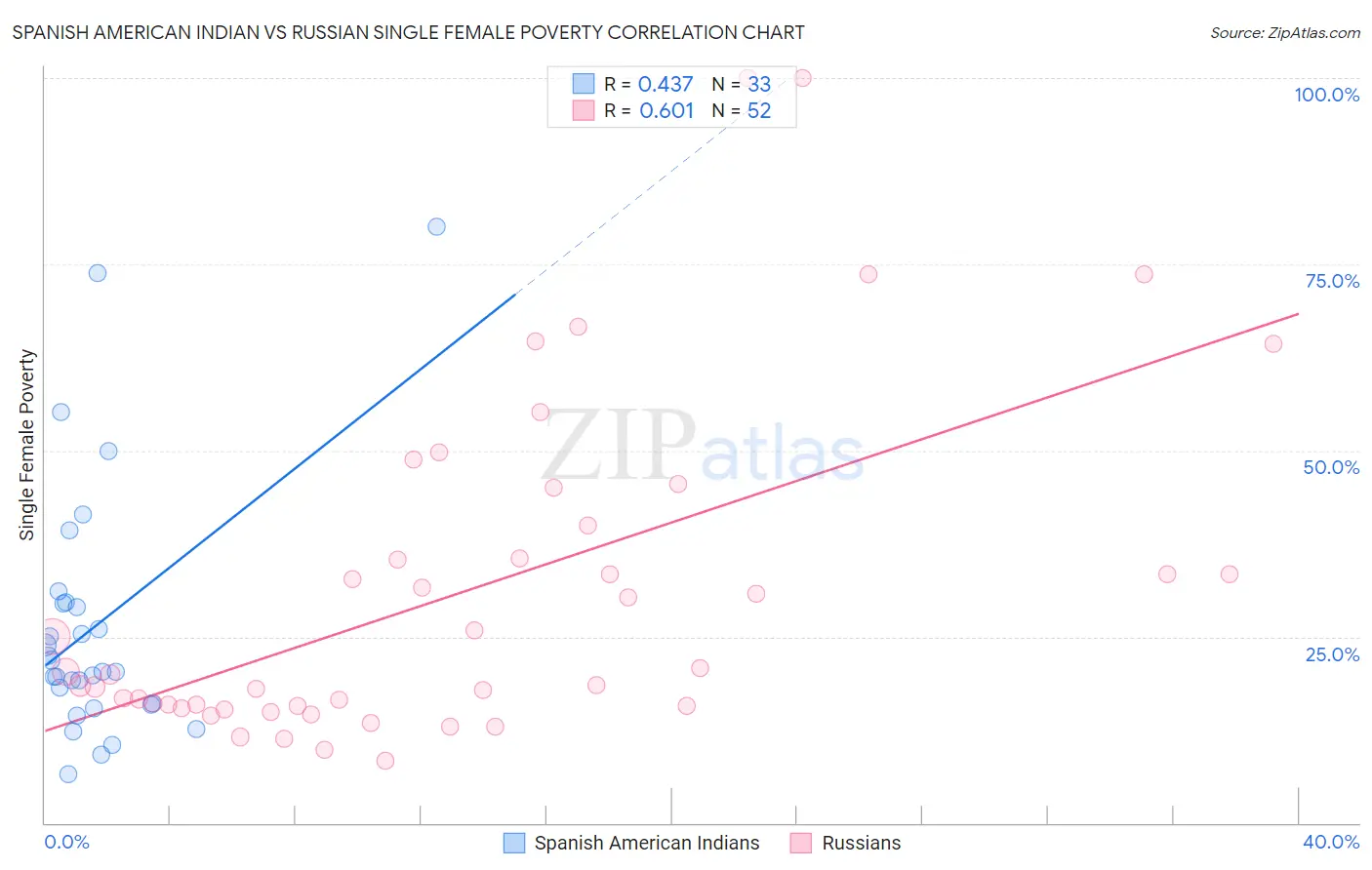 Spanish American Indian vs Russian Single Female Poverty