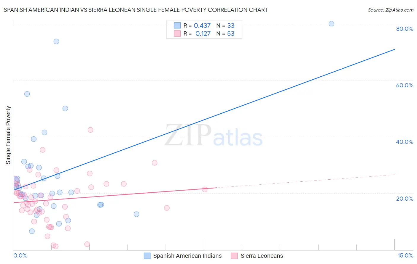 Spanish American Indian vs Sierra Leonean Single Female Poverty