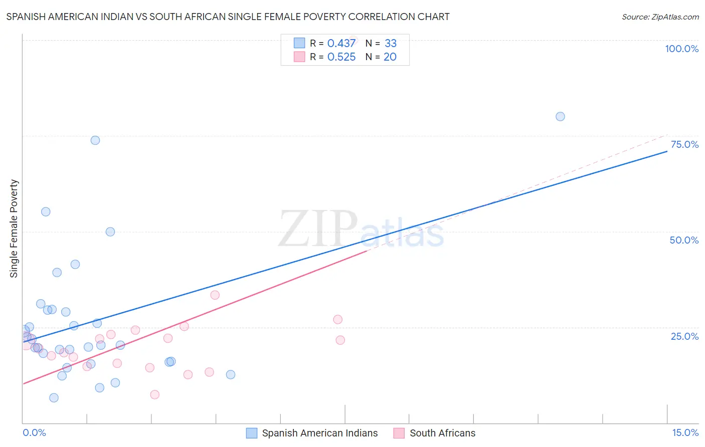 Spanish American Indian vs South African Single Female Poverty