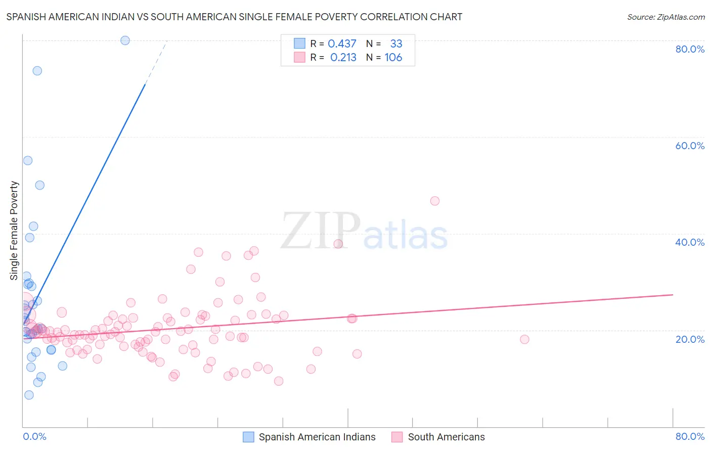 Spanish American Indian vs South American Single Female Poverty
