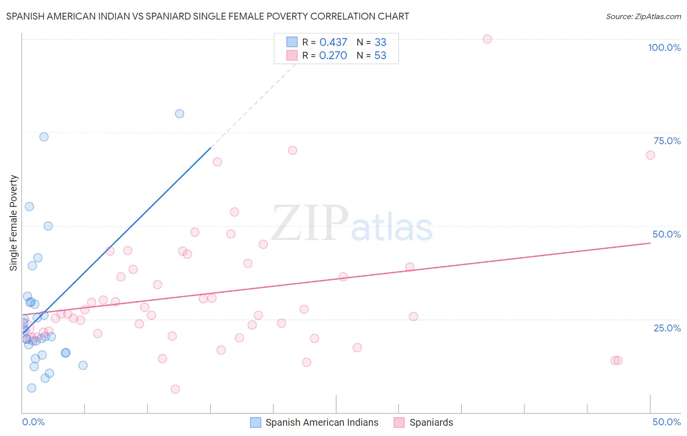 Spanish American Indian vs Spaniard Single Female Poverty