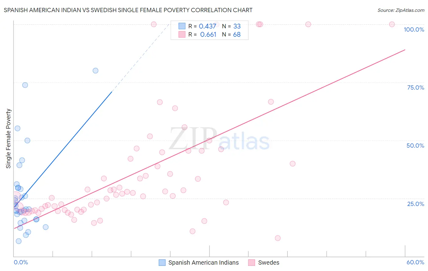 Spanish American Indian vs Swedish Single Female Poverty