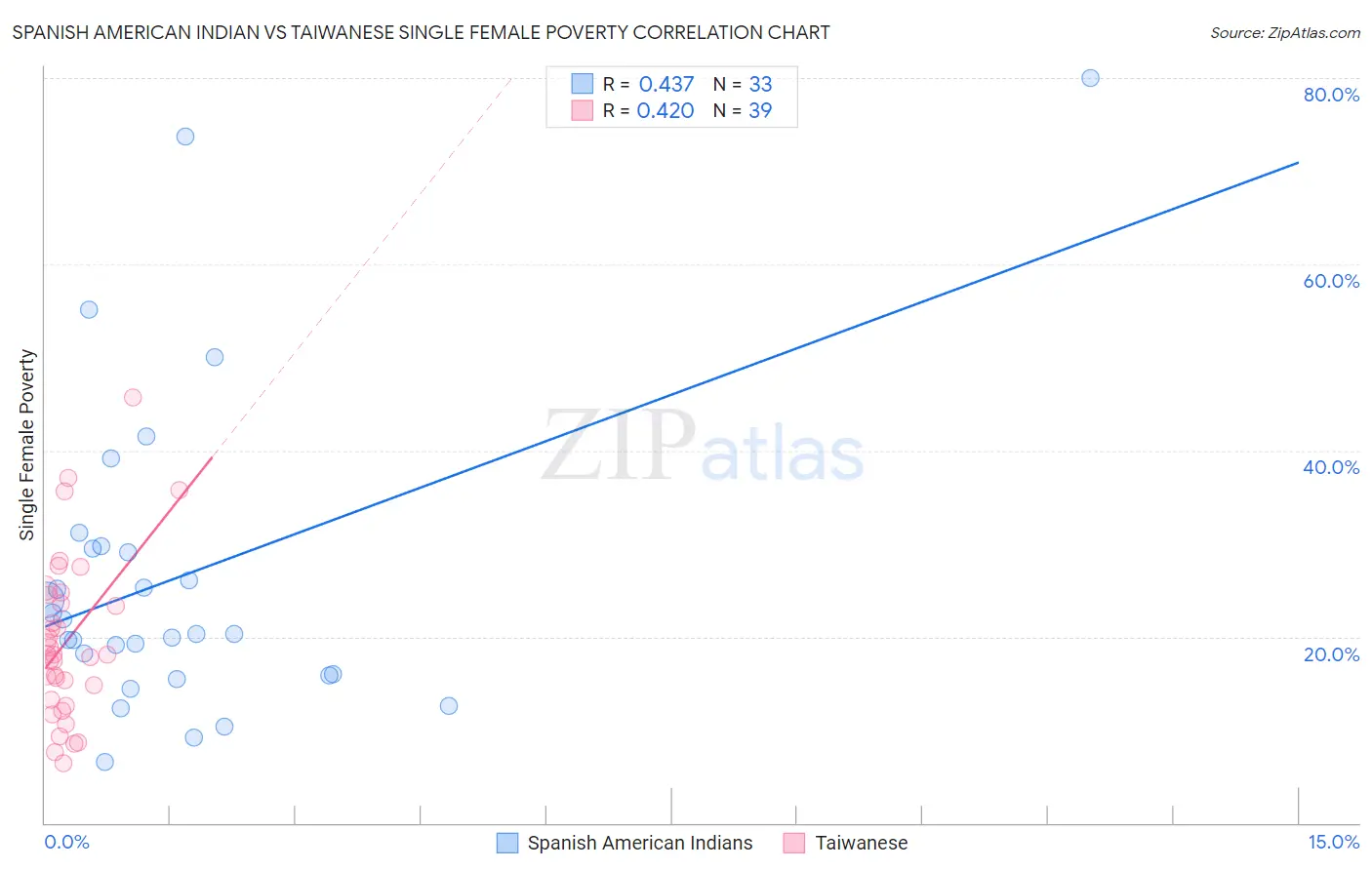 Spanish American Indian vs Taiwanese Single Female Poverty