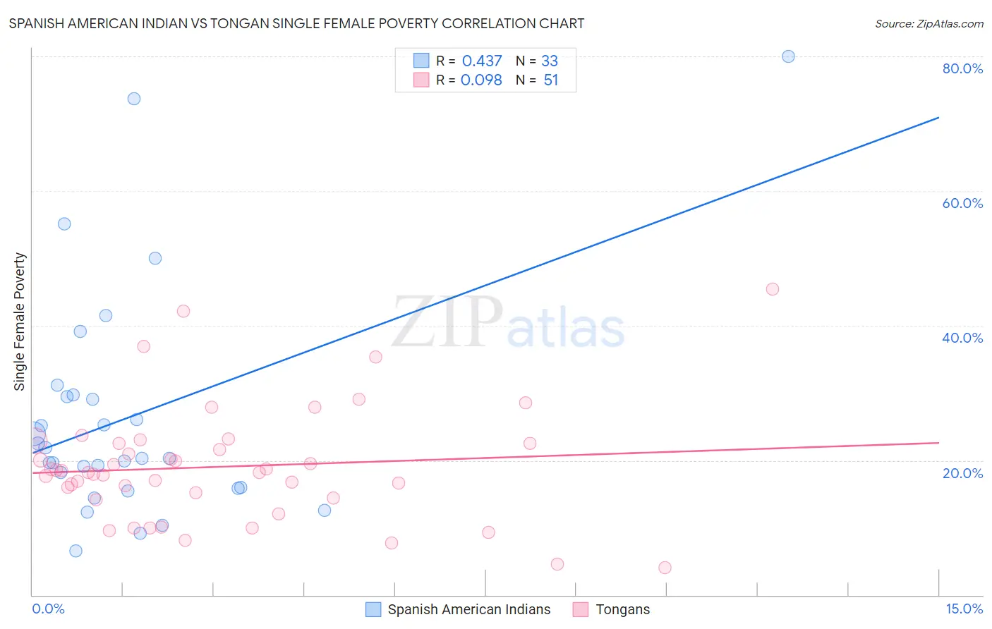 Spanish American Indian vs Tongan Single Female Poverty