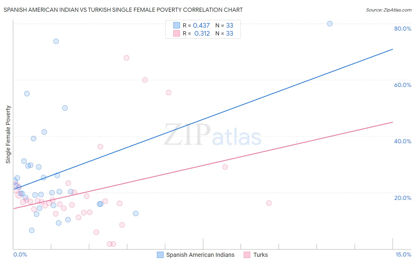 Spanish American Indian vs Turkish Single Female Poverty