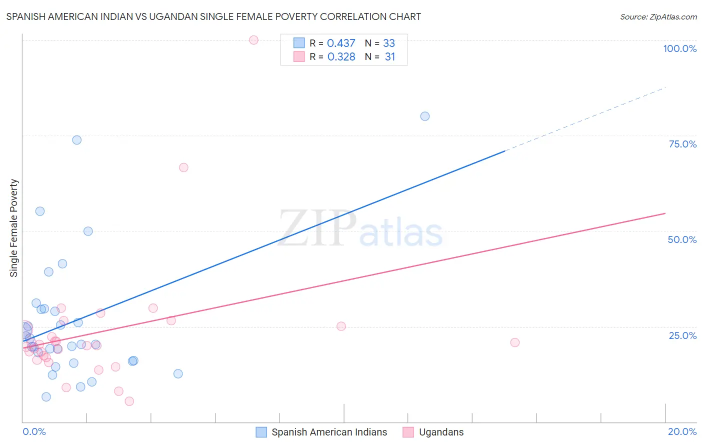 Spanish American Indian vs Ugandan Single Female Poverty