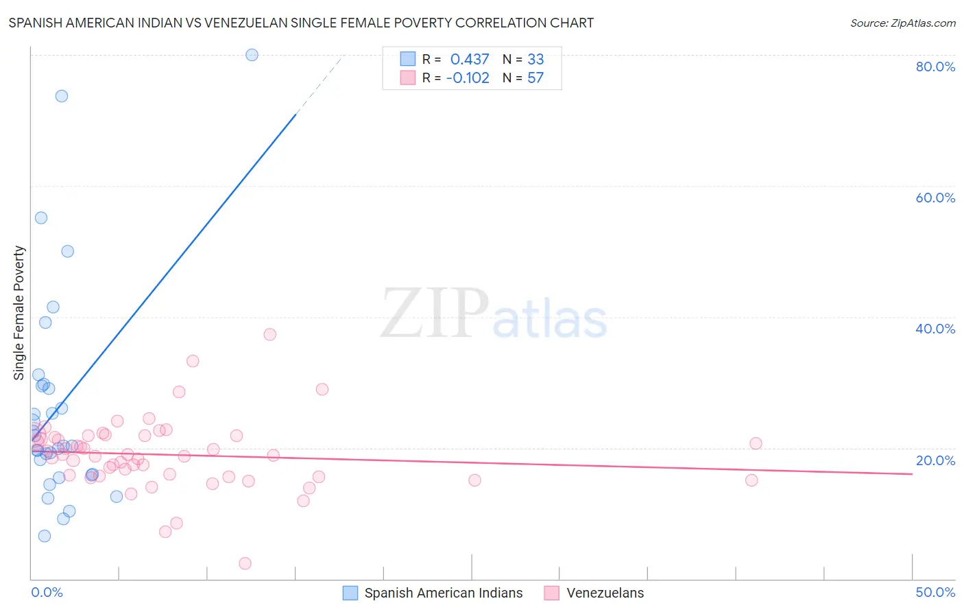 Spanish American Indian vs Venezuelan Single Female Poverty