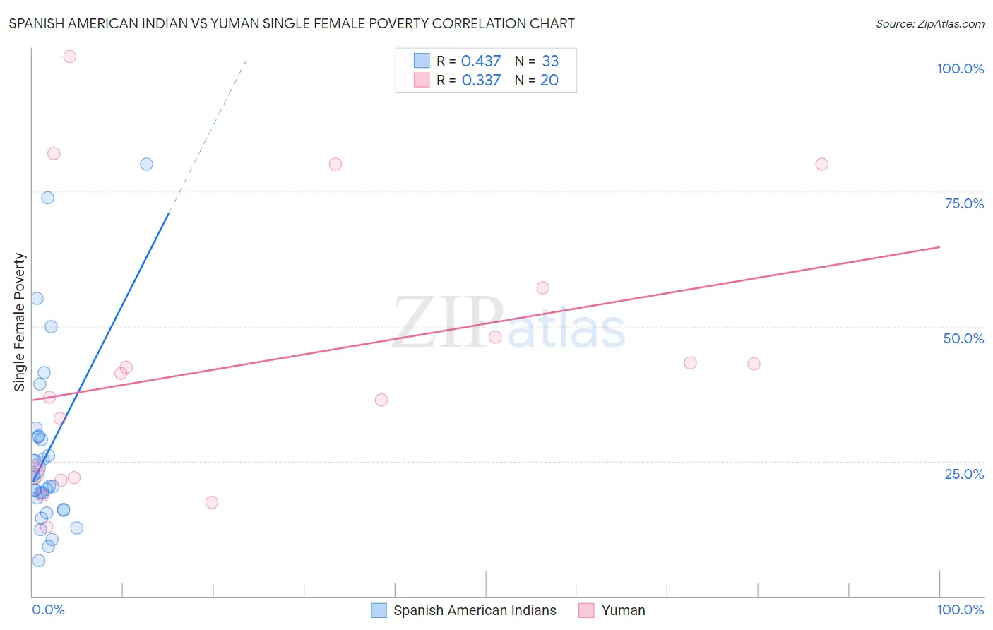 Spanish American Indian vs Yuman Single Female Poverty