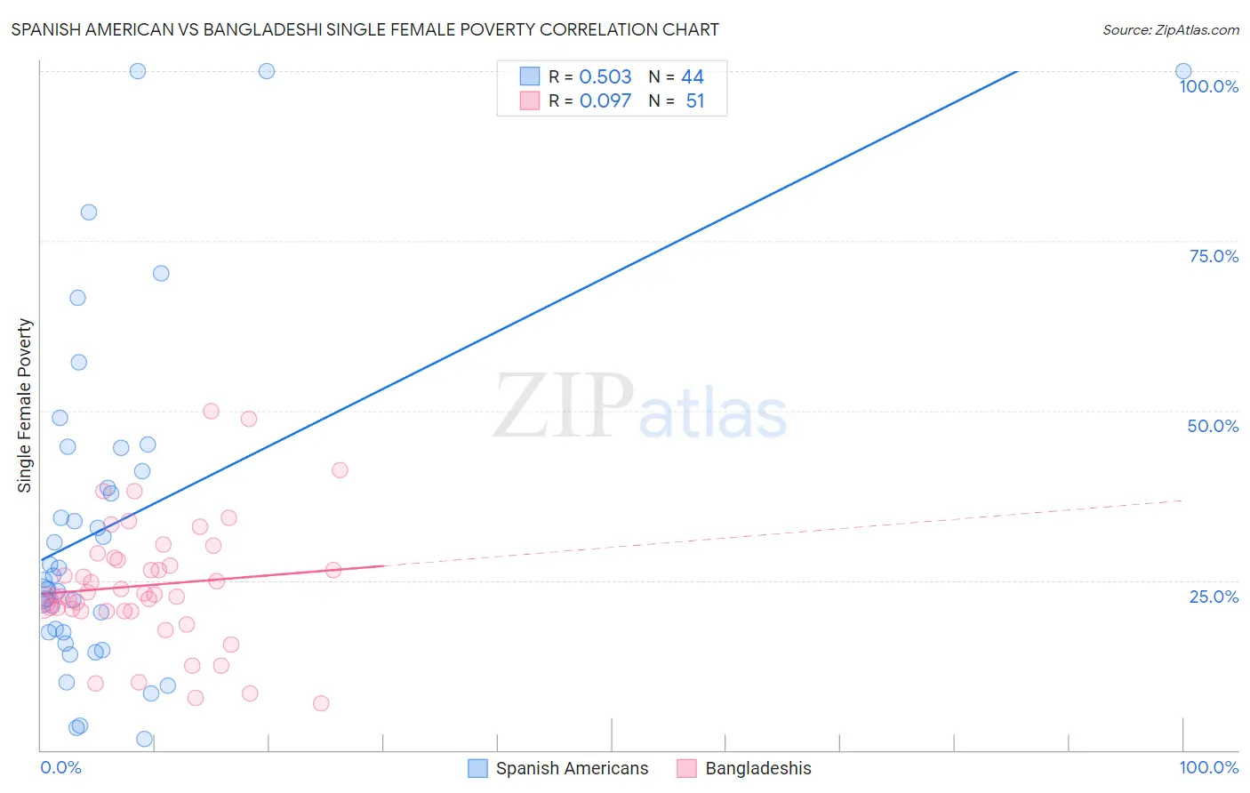 Spanish American vs Bangladeshi Single Female Poverty