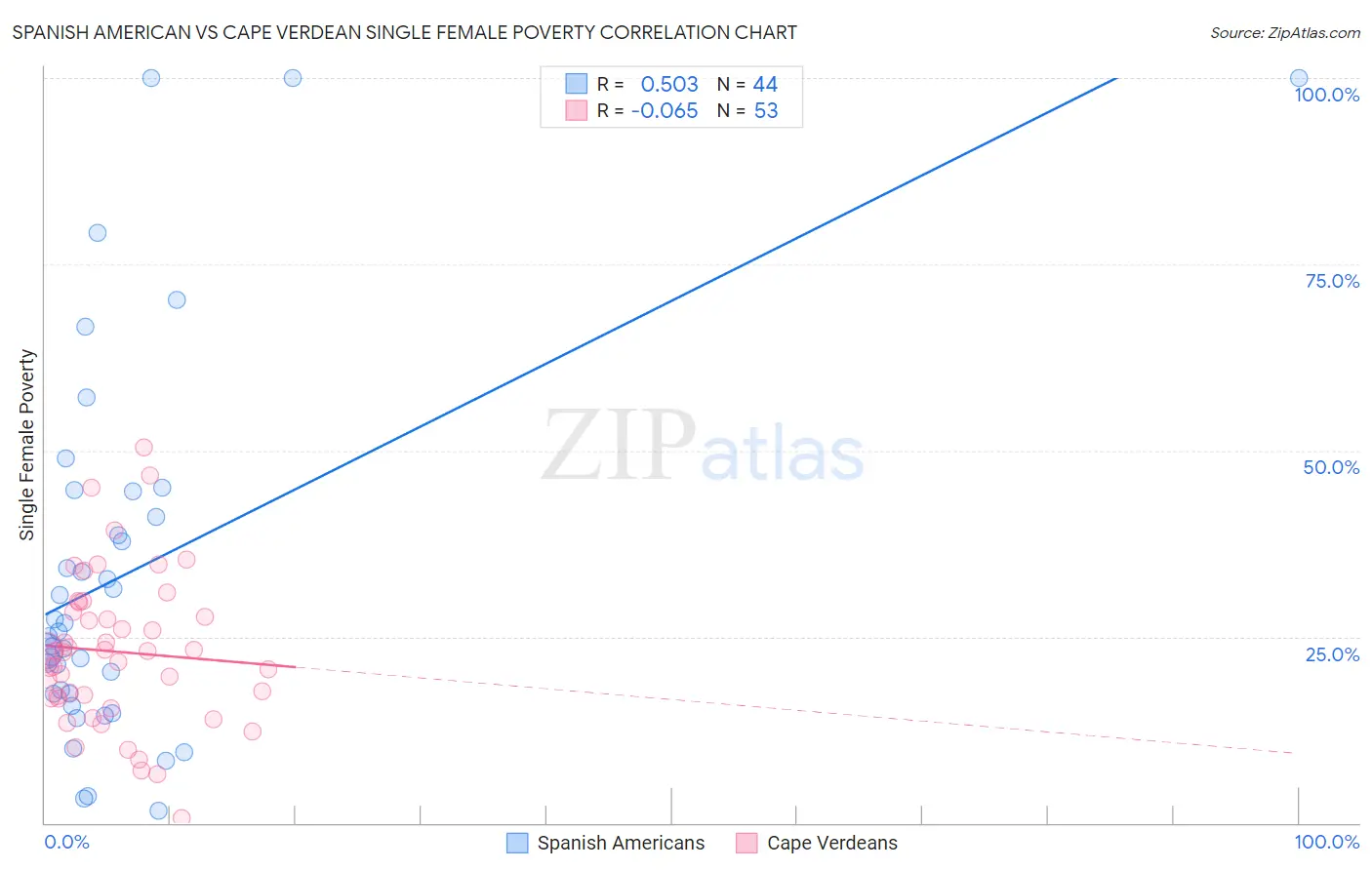 Spanish American vs Cape Verdean Single Female Poverty