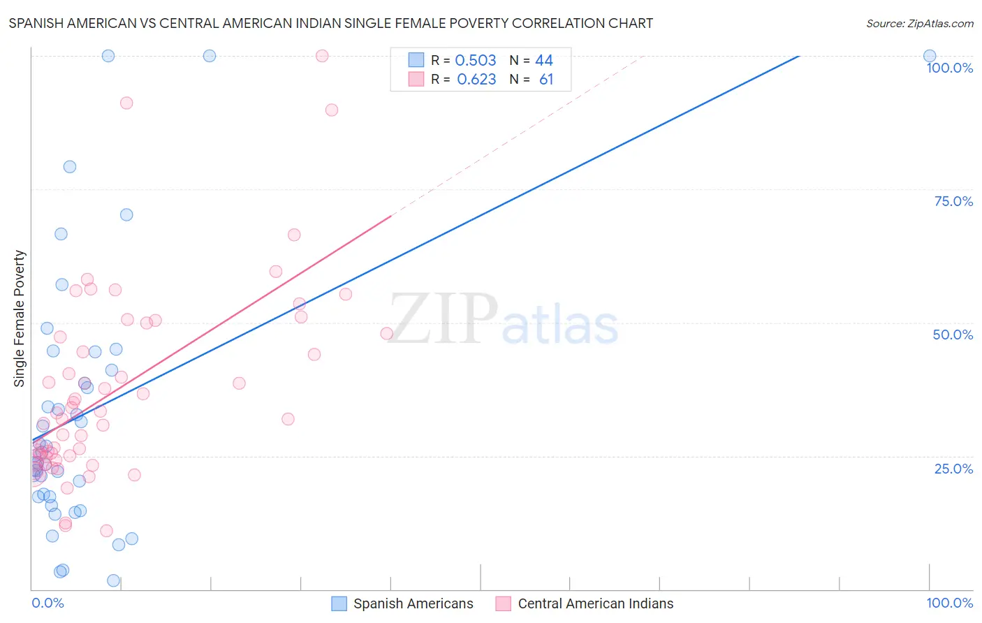 Spanish American vs Central American Indian Single Female Poverty