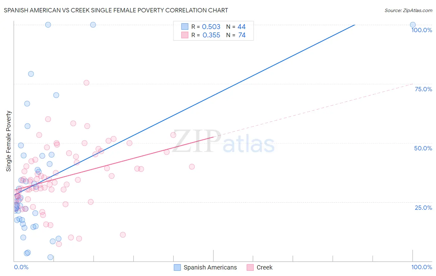 Spanish American vs Creek Single Female Poverty