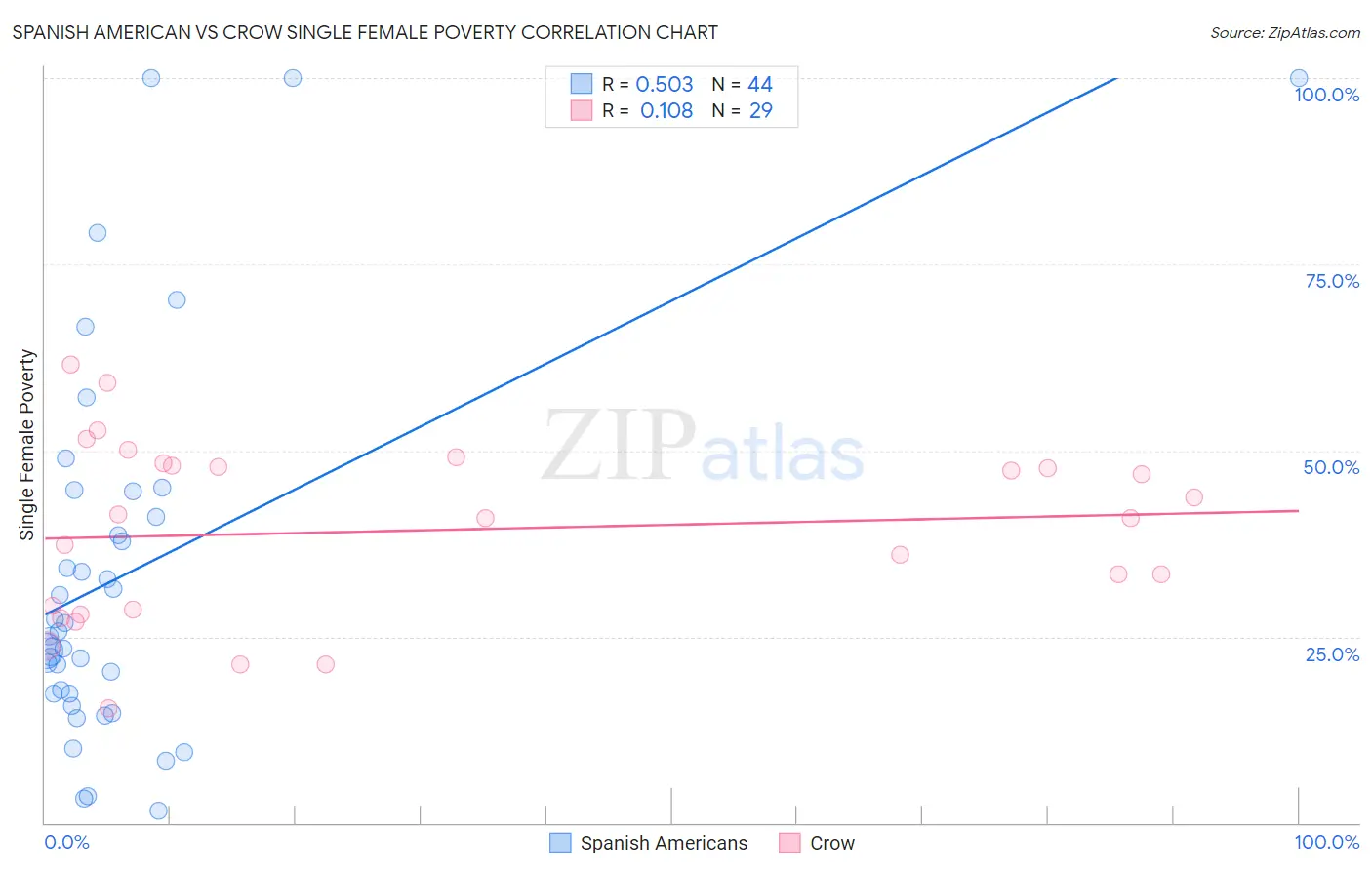 Spanish American vs Crow Single Female Poverty